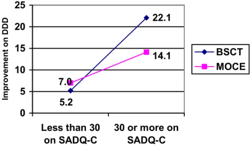 Figure 3.  Interaction between treatment type and alcohol-dependence on DDD. 
