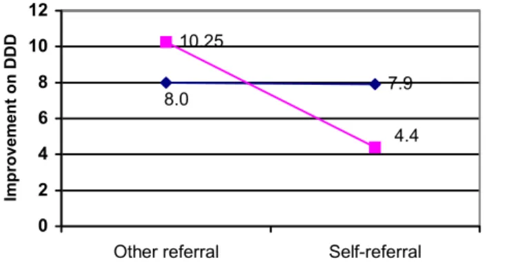 Table 6 above).  Those high in impaired control over drinking appeared to fare equally well in  either treatment group (mean changes = 7.4 for BSCT and 7.6 MOCE)