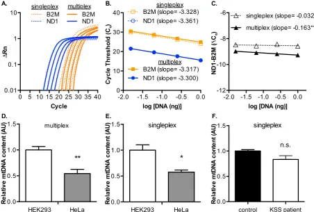 Figure 2. TAQMAN probes in a dilution series of HeLa total DNA preparation comparing singleplex to multiplex assays