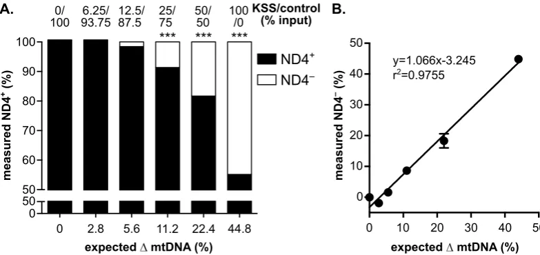 Figure 5. way ANOVA with Dunnett’s posthoc comparison to zero expected (p-values: *** Titration of cellular DNA to determine the detection limits of ND4− mtDNA deletions