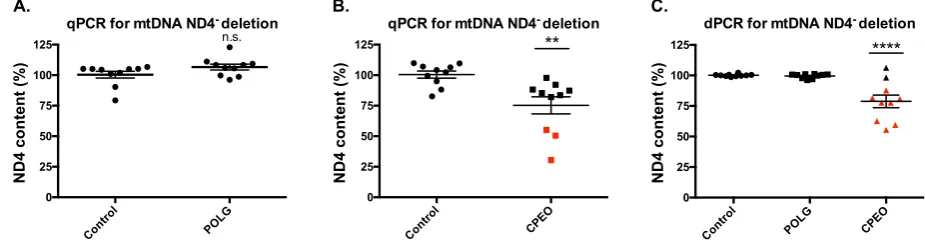 Figure 7. Comparison of qPCR and dPCR analyses of control, POLG1, and CPEO patient groups