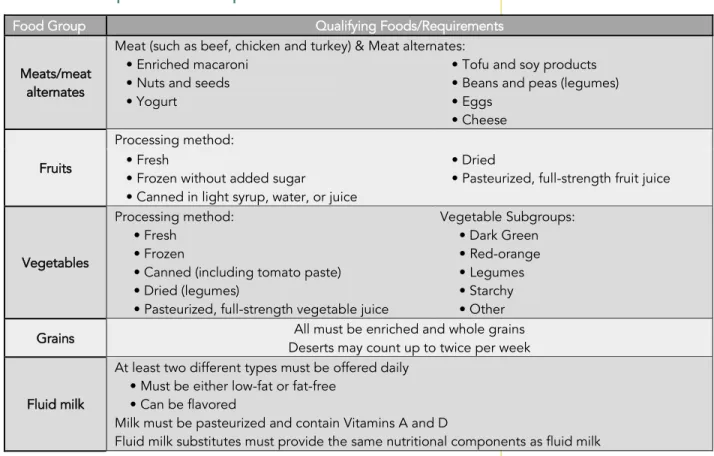 Table 2: USDA Required Meal Components 9