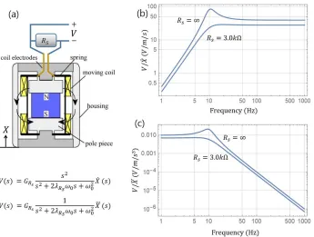 Figure 2.  Piezoelectric acceleration sensor with three-pole transfer functions with two complex conjugate poles and one real pole