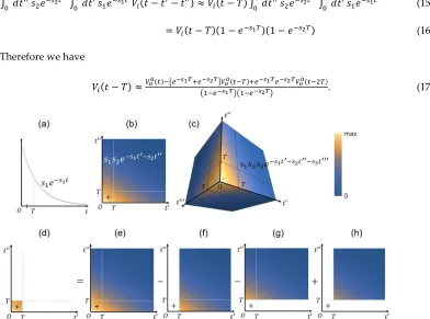 Figure 3. (a)-(c) Convolution kernel functions for single-pole (