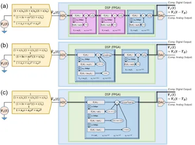 Figure 4. Schematic diagrams of a real-time digital signal recovery system compensating for the signal distortion by a physical or electrical system with multi-pole low-pass transfer characteristics (in yellow pentagons on the left)