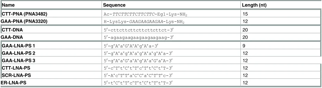 Table 1. PNA, DNA and LNA oligomers used in the study.