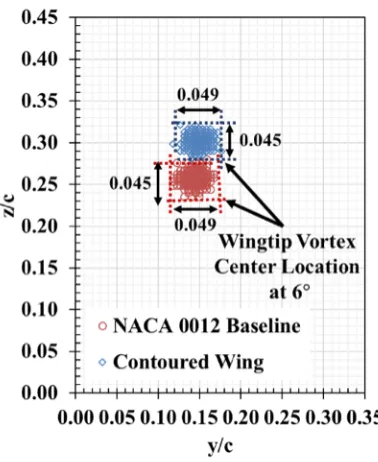 Figure 12. Using scaled Q-criterion to determine the vortex center at each individual image pairs toquantify vortex wandering.