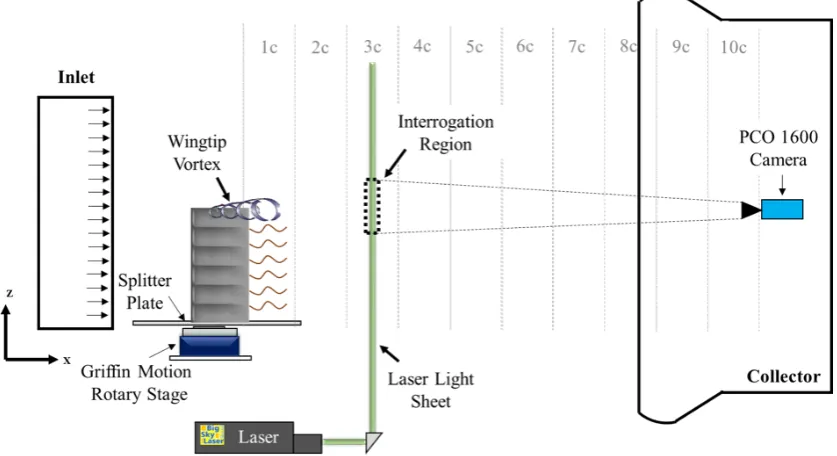 Figure 9. Schematic of cross-stream PIV setup for wingtip vortex interrogation.