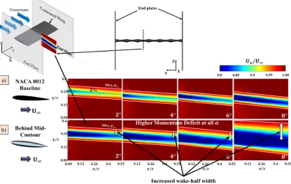 Figure 10. Normalized streamwise contours in the FSL wake of a.) Baseline NACA 0012 wall-to-wallmodel and b) Behind mid-contour of the contoured wing wall-to-wall model