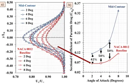 Figure 11. a) Momentum deﬁcit proﬁles taken from contours shown in Figure 10 for the baselineand the mid-contour case at different angle of attack