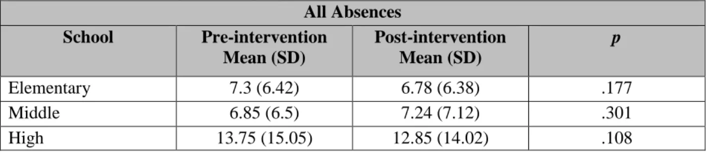 Table 1   All absences before and after presence of RN at school  All Absences  School  Pre-intervention  Mean (SD)  Post-intervention Mean (SD)  p  Elementary  7.3 (6.42)  6.78 (6.38)  .177  Middle  6.85 (6.5)  7.24 (7.12)  .301  High  13.75 (15.05)  12.8