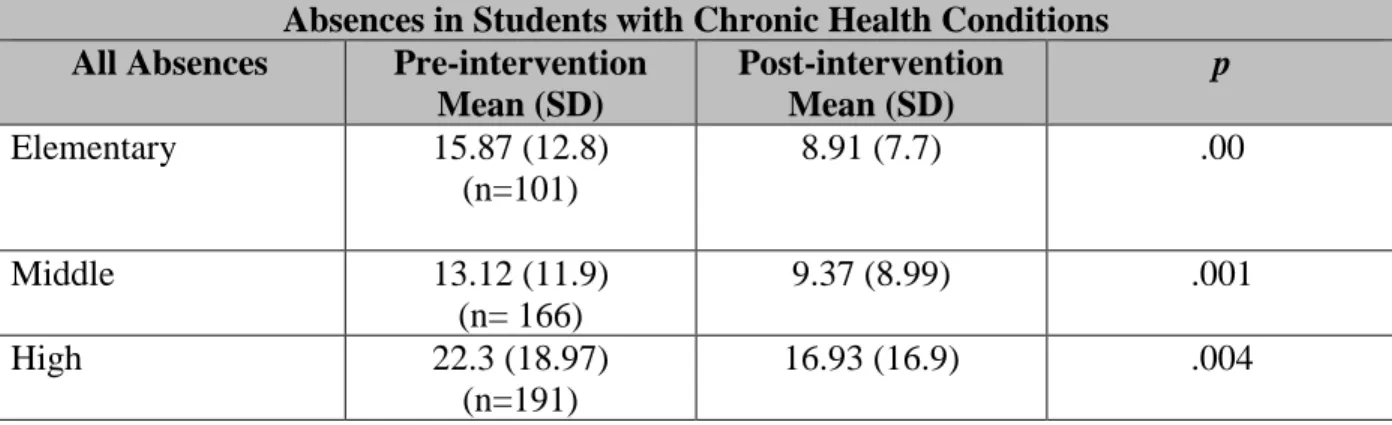 Table 4 Chronic absence in students with health conditions pre and post placement of nurses  Absences in Students with Chronic Health Conditions 