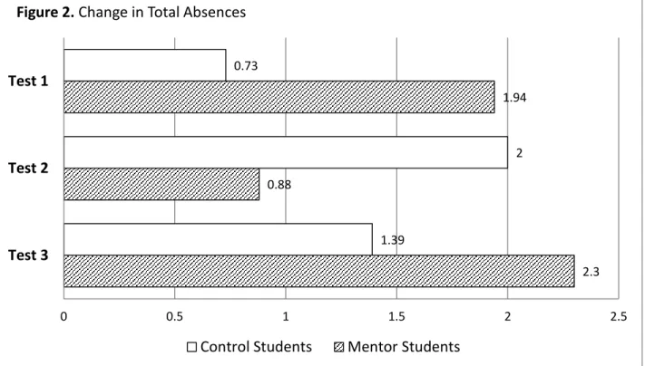 Figure 2.  Graphical representation of change in number of total absences from pre-test to post- post-test for students in the mentor program and students in the control group