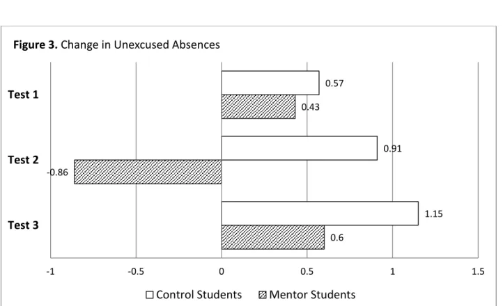 Figure 3. Graphical representation of number of unexcused absences from pre-test to post-test  for students in the mentor program and students in the control group