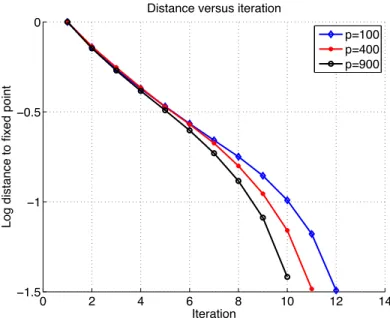 Figure 2. Plot of distance log 10 )µ n − µ ∗ ) 2 between the current entropic proximal iter- iter-ate µ n and the LP optimum µ ∗ versus iteration number for Potts models on grids with p ∈ {100, 400, 900} vertices, m = 5 labels and SNR = 1