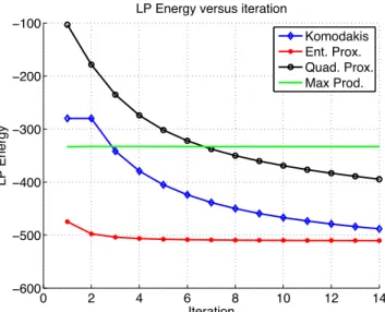 Figure 4. Plots comparing the convergence of the LP energy (that is, the negated LP objective) of the fractional solutions with the number of iterations for a Potts model with N = 400 vertices, m = 3 labels and SNR = 2