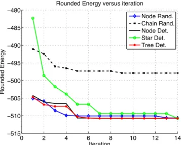 Figure 5. Plots comparing the convergence of the LP energy (that is, the negated LP ob- ob-jective) of the rounded entropic proximal solutions with the number of iterations