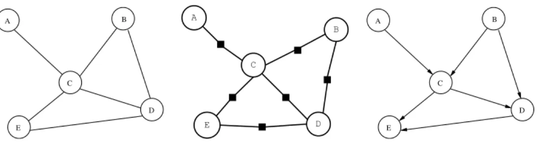 Figure 1: Three kinds of probabilistic graphical model: undirected graphs, factor graphs and directed graphs.
