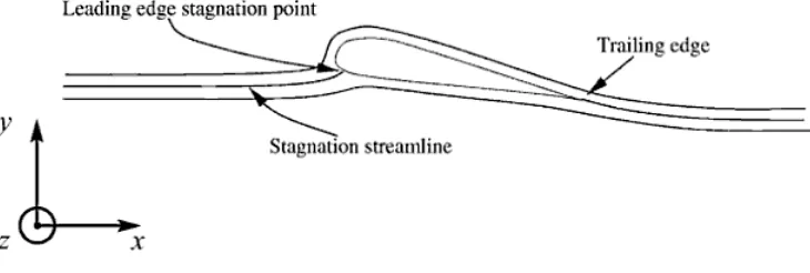 Figure 4: Schematic View of Streamline past an Aerofoil