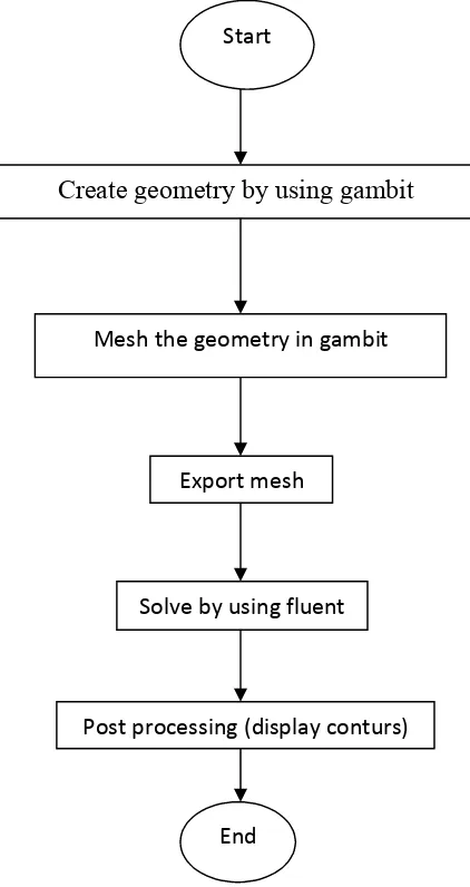 Figure 5 : Flowchart of the Methodology