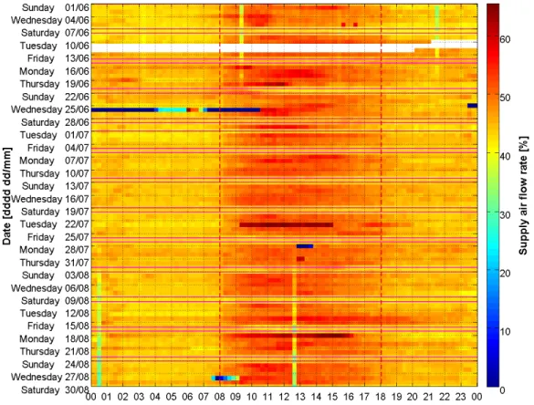 Figure IV.3 Schedule of operation of the supply fans in both AHUs in summer 2014 