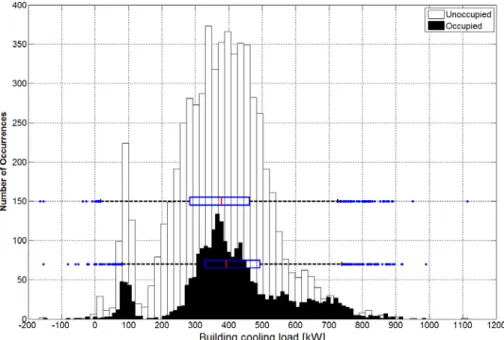 Figure IV.20 Probability distribution of the building cooling load corresponding to occupied and unoccupied periods 