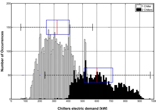 Figure IV.27 Probability distribution of the chillers’ electric demand over summer 2014 