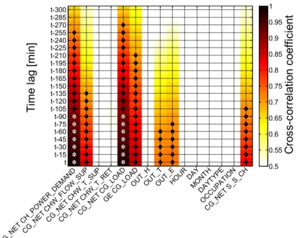 Figure IV.28 Relevant variables to the electric demand of the chillers and their time lag 