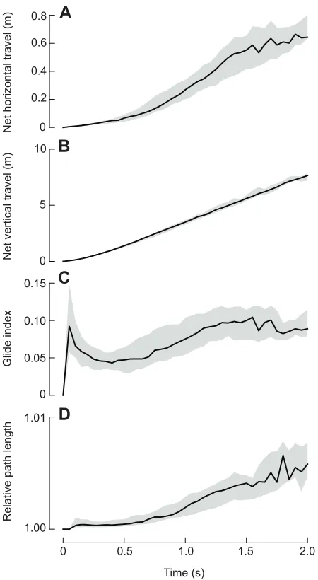 Fig. 4. Plots of net horizontal movement, vertical movement, glide indexand path length for the trajectories of ants from the M1 group.the plotted line represents the median for the group, and the shaded regionindicates the inner quartiles (i.e