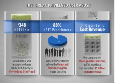 Figure 1. Privileged User Abuse.