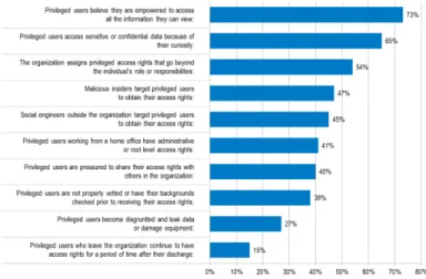 Figure 3. Indicators of privileged user access governance issues Very likely and likely  response.