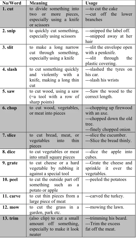 Table 1. Usage notes for the 13 near--synonyms for the concept of                  CUT from the Online Thesaurus of LDOCE    