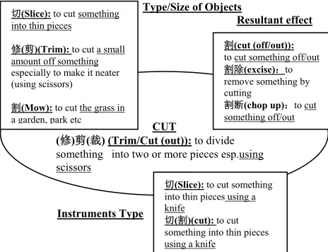 Figure. 2. Dimensions for the concept of CUT in English   