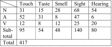 Table 1. The distribution of sense-related words collected for the study   