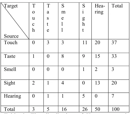 Table 3. The distribution of Korean synesthetic mappings among sensory domains (TOKEN)3  