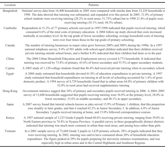 Table 1: Cross-National Indicators of Supplementary Private Tutoring 