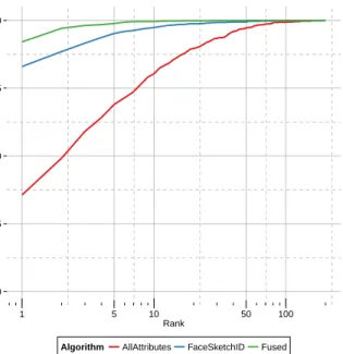 Figure 7. The accuracy of attribute feature categories extracted from different facial components are shown
