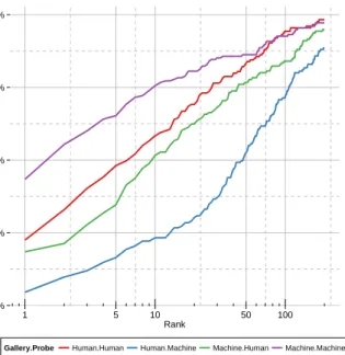 Figure 8. CMC accuracies when using human provided facial at- at-tributes and machine extracted atat-tributes.