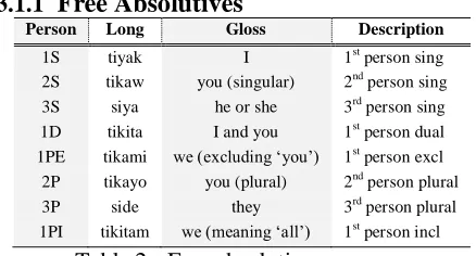 Table 2 - Free absolutive pronouns 