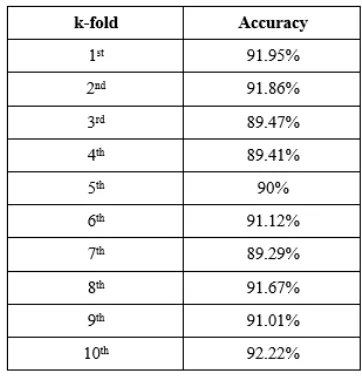 Table 3 summarizes the performance measures ofthe SVM classifier for the three different documentrepresentations  where  TF-IDF  resulted  to  thehighest F-Score of 91.99%