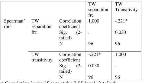Table 3. Mann Whitney U test for Mainland data 