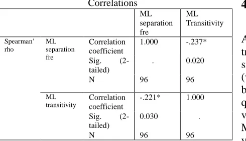 Table 6. Average transitivity and separation  