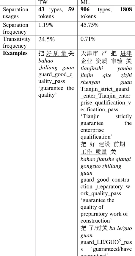 Table 9. separation comparison of 把关 
