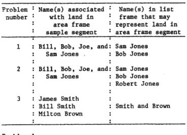 Table 1--  Examples  that occur  when determining  the  overlap between  two  sample  frames  Problem  number  Name(s) associated with land  in  area  frame  sample segment  Name(s)  in  list frame  that may represent  land  in  area frame segment  1  :  B