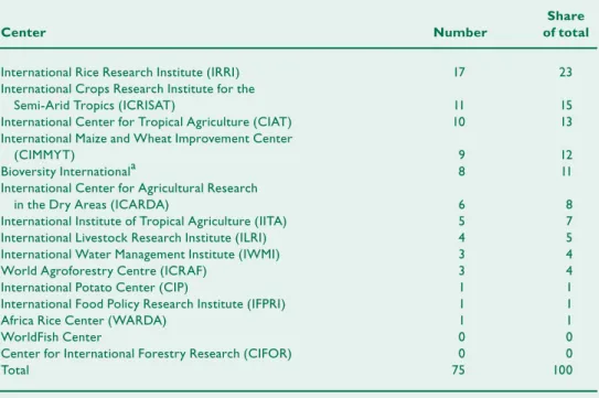 Table A  Distribution of public–private partnerships in the CGIAR, by center,   since 2004
