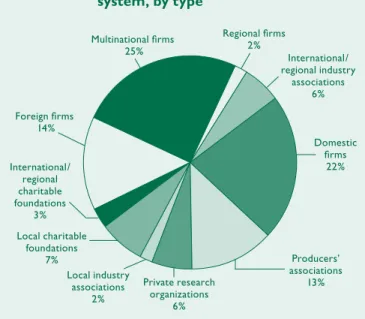Figure A  Private-sector partners in the CGIAR  system, by type Multinational firms   25% Foreign firms   14% Regional firms 2% International/  regional industry associations 6% Domestic  firms  22% Producers’  associations  13%Private research  organizati