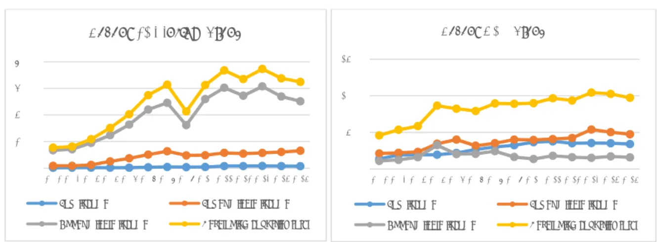 Figure 1: ODA, FDI Trends in developing countries (2002 ~ 2015)  