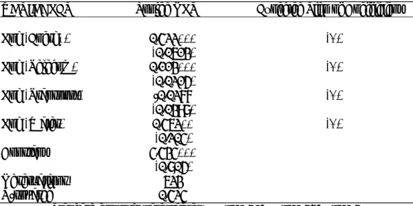 Table 4 reports the Pooled OLS estimation result for the four main infrastructure variables