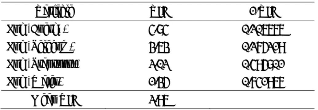 Table 4:  Result of Variance Inflation Factors (VIFs) 
