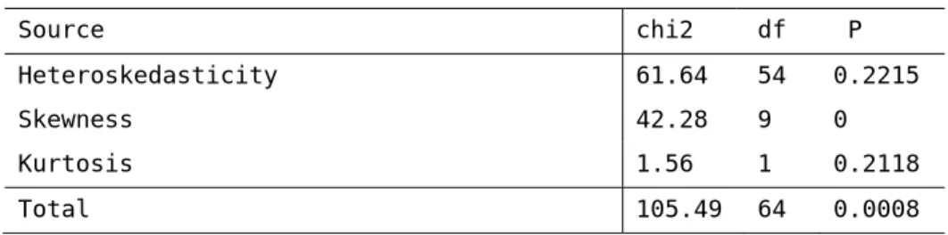 Table 6: White test result for Heteroskedasticity. 